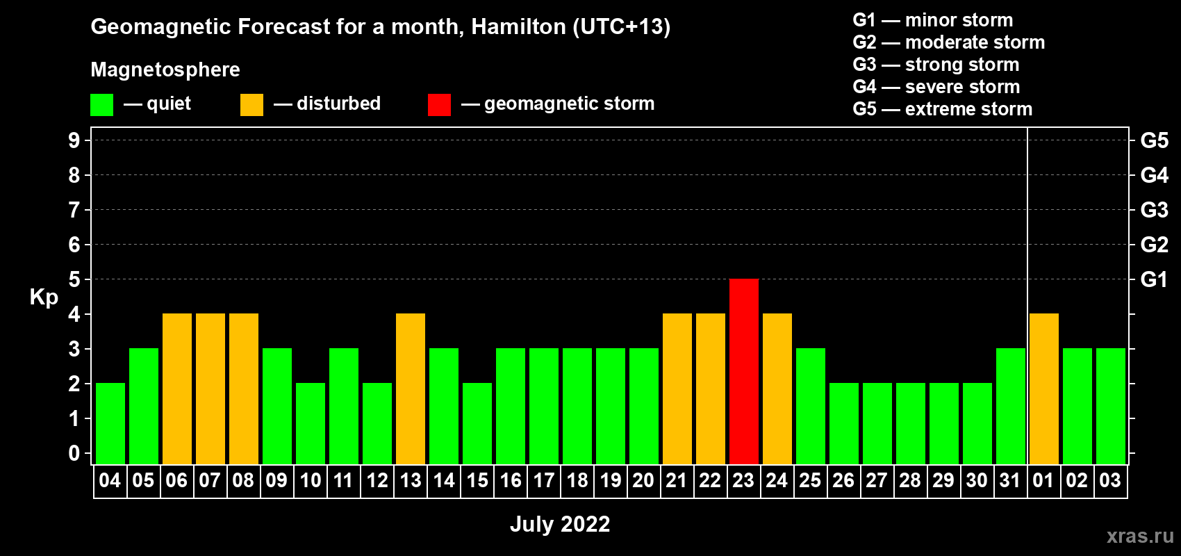Forecast of the daily maximal value of geomagnetic index Kp for <b>1 month</b> (31 days) <b>from Jul 04, 2022 to Aug 03, 2022</b>