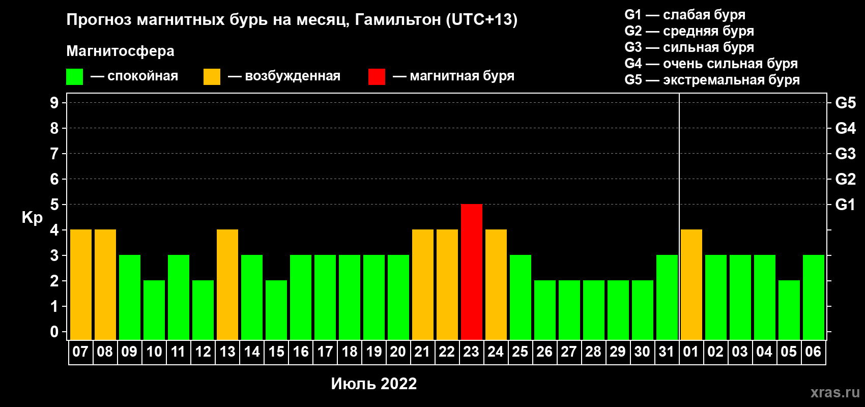 Прогноз максимального суточного геомагнитного индекса Kp на <b>1 месяц</b> (31 день) <b>с 07 июля по 06 августа 2022 г</b>