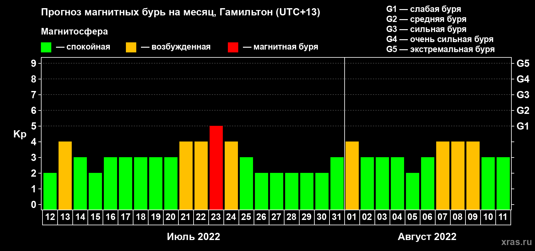 Прогноз максимального суточного геомагнитного индекса Kp на <b>1 месяц</b> (31 день) <b>с 12 июля по 11 августа 2022 г</b>