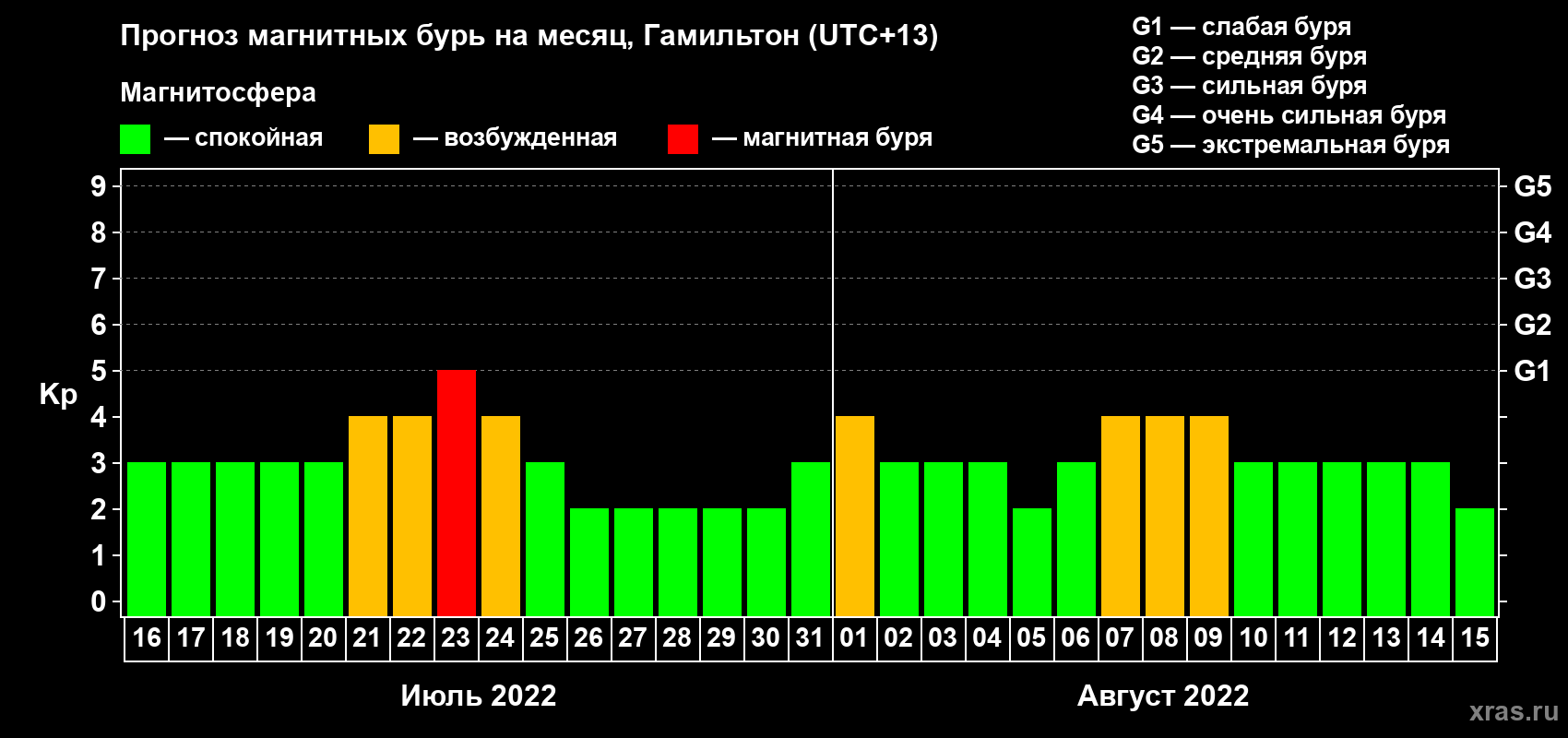 Прогноз максимального суточного геомагнитного индекса Kp на <b>1 месяц</b> (31 день) <b>с 16 июля по 15 августа 2022 г</b>