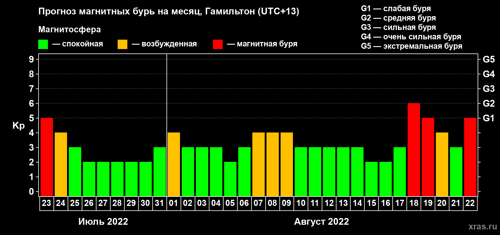 Прогноз максимального суточного геомагнитного индекса&nbsp;Kp на <b>1 месяц</b> (31 день) <b>с 23 июля по 22 августа 2022 г</b>
