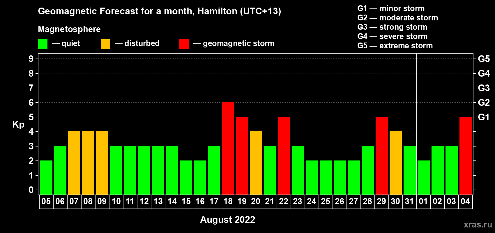 Forecast of the daily maximal value of geomagnetic index&nbsp;Kp for <b>1 month</b> (31 days) <b>from Aug 05, 2022 to Sep 04, 2022</b>