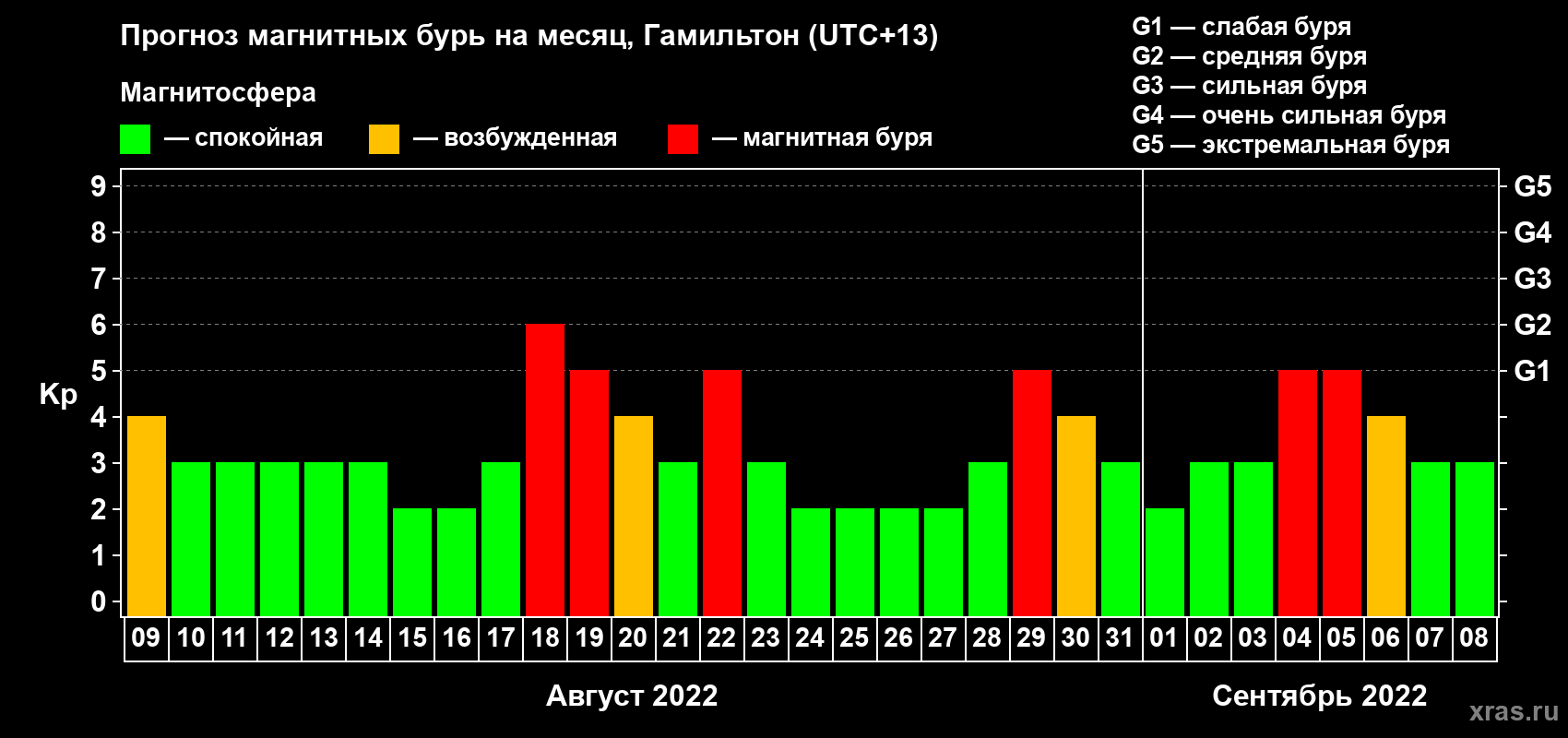 Прогноз максимального суточного геомагнитного индекса Kp на <b>1 месяц</b> (31 день) <b>с 09 августа по 08 сентября 2022 г</b>