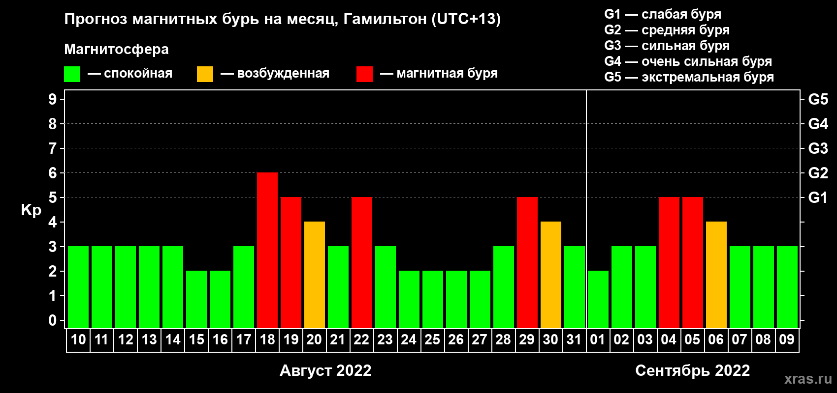 Прогноз максимального суточного геомагнитного индекса&nbsp;Kp на <b>1 месяц</b> (31 день) <b>с 10 августа по 09 сентября 2022 г</b>