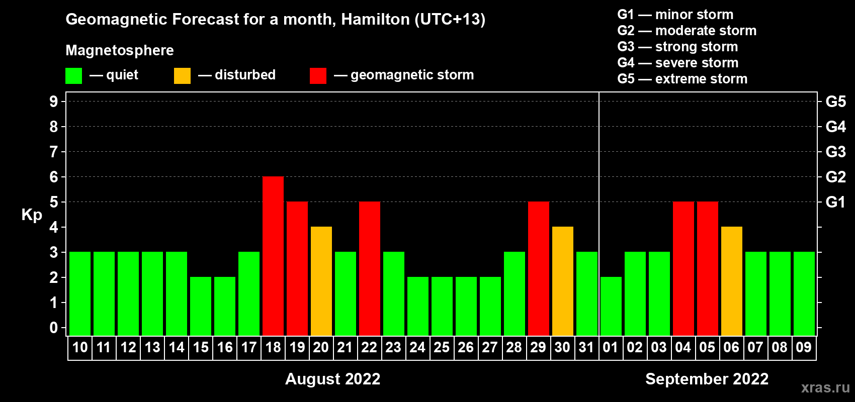 Forecast of the daily maximal value of geomagnetic index Kp for <b>1 month</b> (31 days) <b>from Aug 10, 2022 to Sep 09, 2022</b>