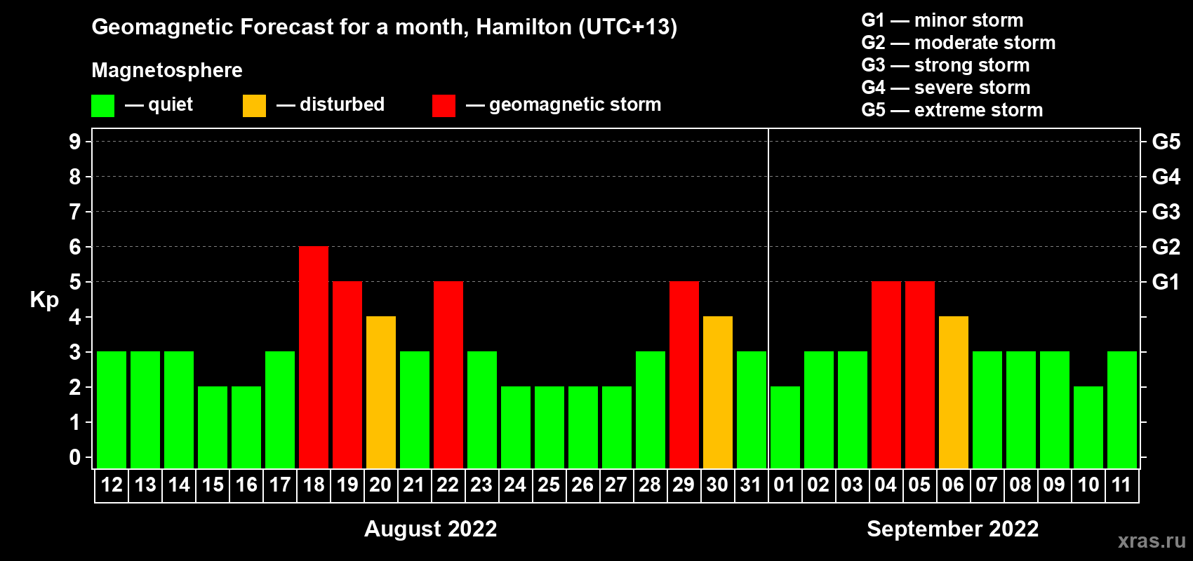 Forecast of the daily maximal value of geomagnetic index Kp for <b>1 month</b> (31 days) <b>from Aug 12, 2022 to Sep 11, 2022</b>