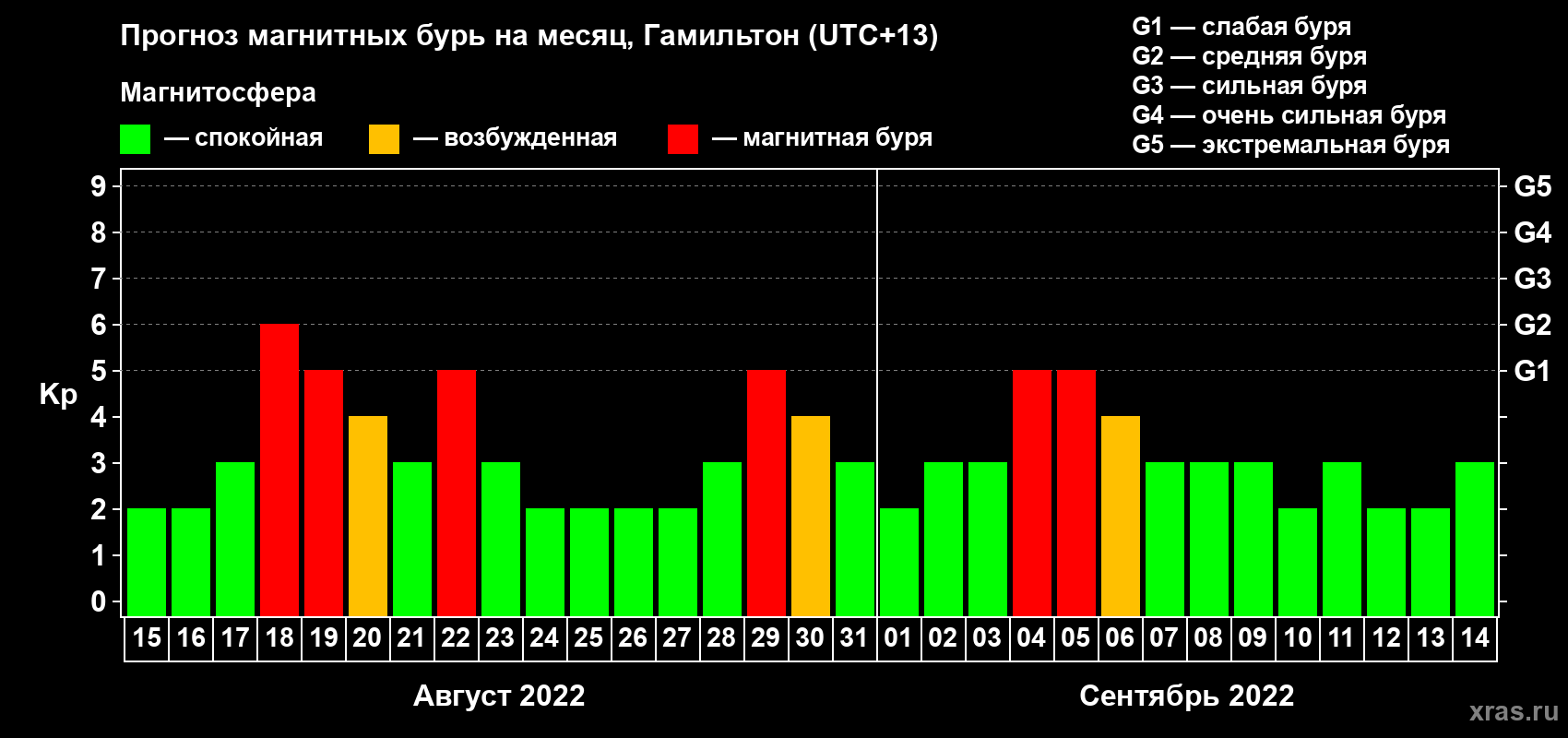 Прогноз максимального суточного геомагнитного индекса Kp на <b>1 месяц</b> (31 день) <b>с 15 августа по 14 сентября 2022 г</b>