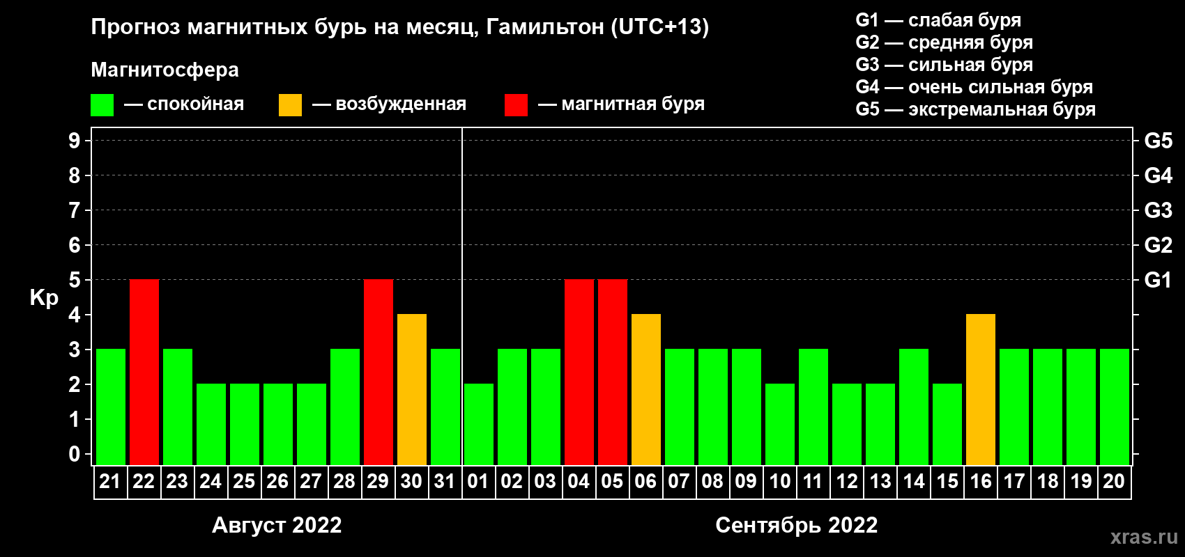 Прогноз максимального суточного геомагнитного индекса Kp на <b>1 месяц</b> (31 день) <b>с 21 августа по 20 сентября 2022 г</b>