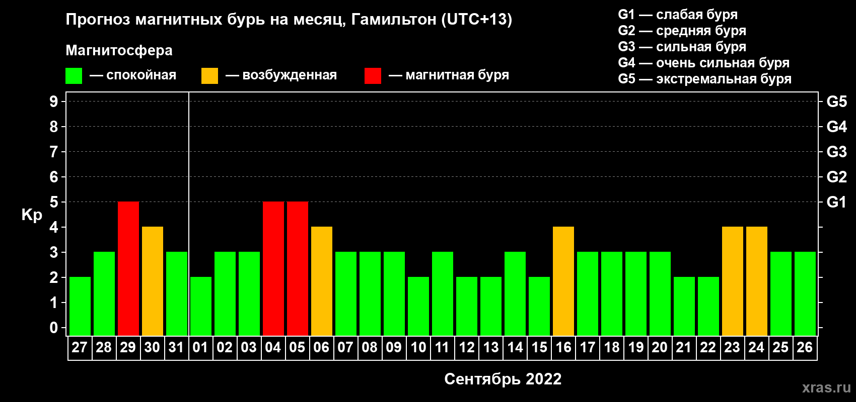 Прогноз максимального суточного геомагнитного индекса Kp на <b>1 месяц</b> (31 день) <b>с 27 августа по 26 сентября 2022 г</b>