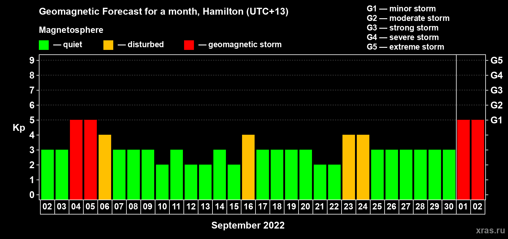 Forecast of the daily maximal value of geomagnetic index Kp for <b>1 month</b> (31 days) <b>from Sep 02, 2022 to Oct 02, 2022</b>