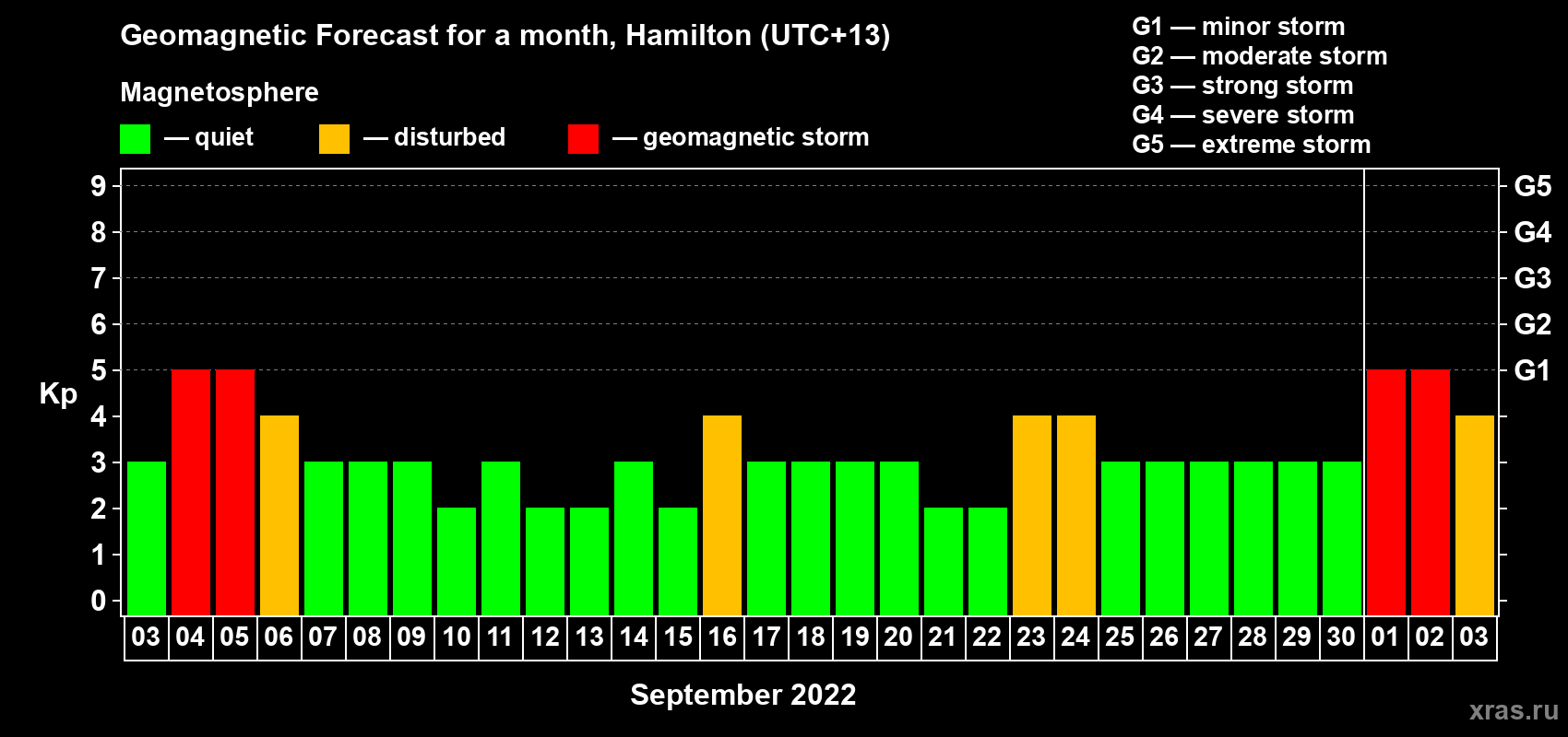 Forecast of the daily maximal value of geomagnetic index Kp for <b>1 month</b> (31 days) <b>from Sep 03, 2022 to Oct 03, 2022</b>