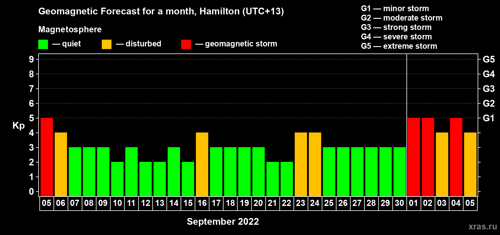 Forecast of the daily maximal value of geomagnetic index Kp for <b>1 month</b> (31 days) <b>from Sep 05, 2022 to Oct 05, 2022</b>