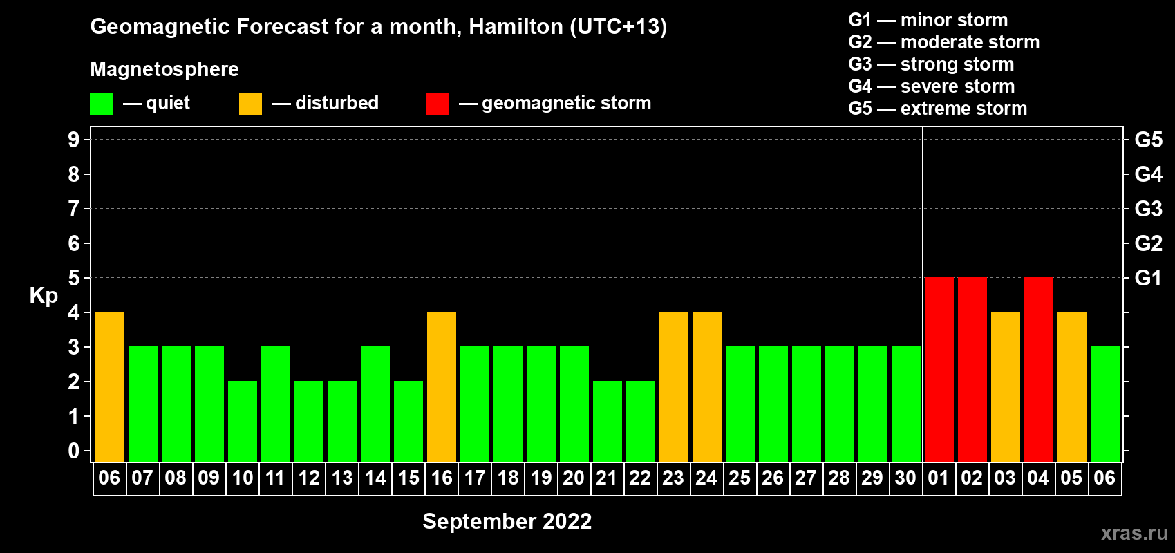 Forecast of the daily maximal value of geomagnetic index Kp for <b>1 month</b> (31 days) <b>from Sep 06, 2022 to Oct 06, 2022</b>