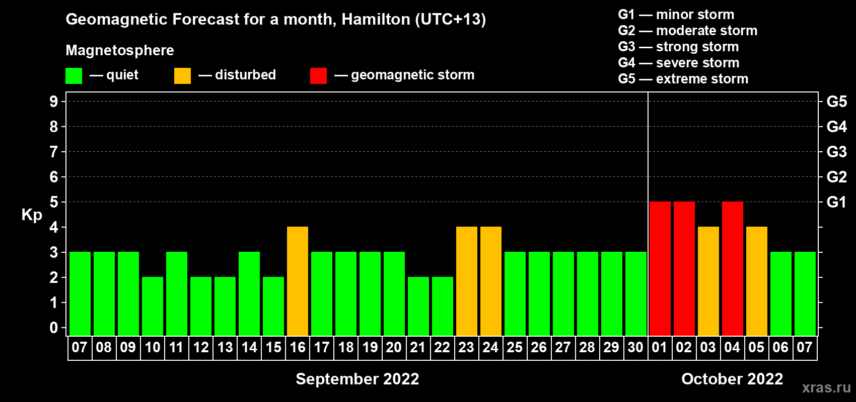 Forecast of the daily maximal value of geomagnetic index Kp for <b>1 month</b> (31 days) <b>from Sep 07, 2022 to Oct 07, 2022</b>