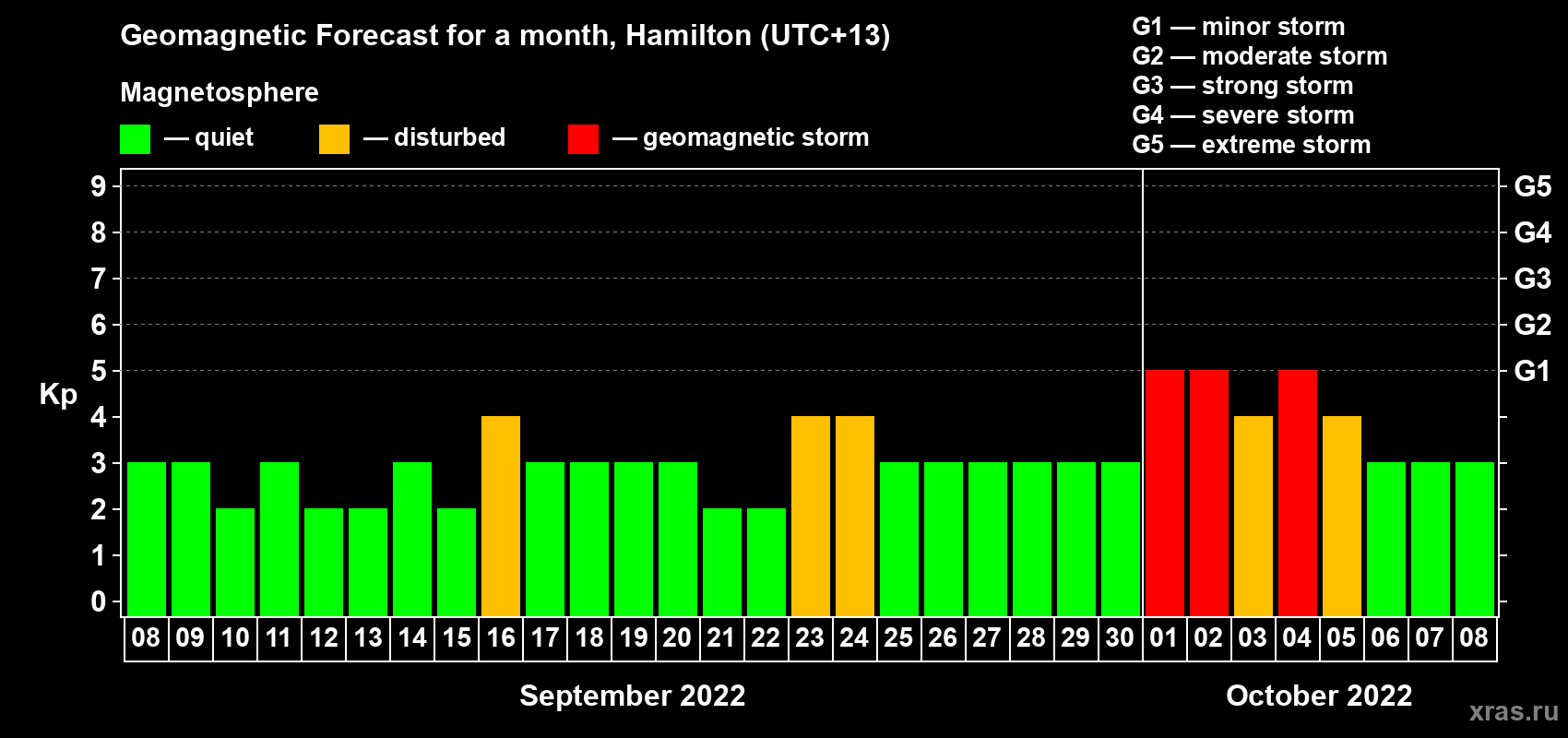 Forecast of the daily maximal value of geomagnetic index Kp for <b>1 month</b> (31 days) <b>from Sep 08, 2022 to Oct 08, 2022</b>