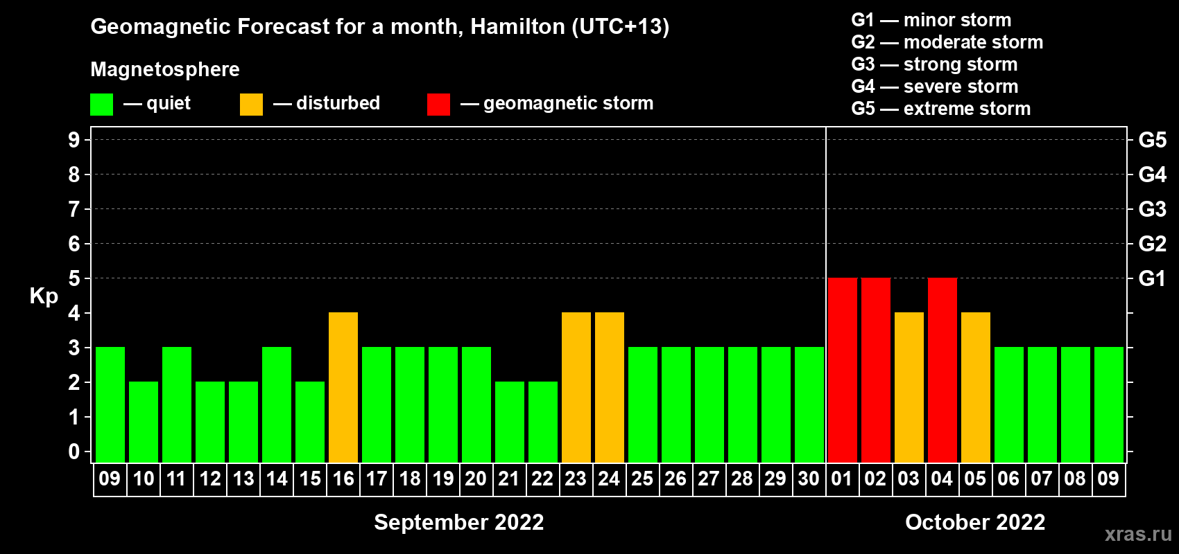 Forecast of the daily maximal value of geomagnetic index Kp for <b>1 month</b> (31 days) <b>from Sep 09, 2022 to Oct 09, 2022</b>