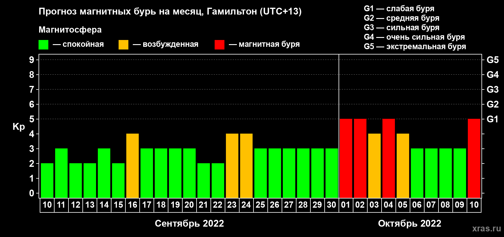 Прогноз максимального суточного геомагнитного индекса Kp на <b>1 месяц</b> (31 день) <b>с 10 сентября по 10 октября 2022 г</b>