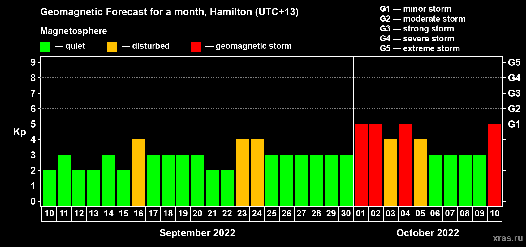 Forecast of the daily maximal value of geomagnetic index Kp for <b>1 month</b> (31 days) <b>from Sep 10, 2022 to Oct 10, 2022</b>