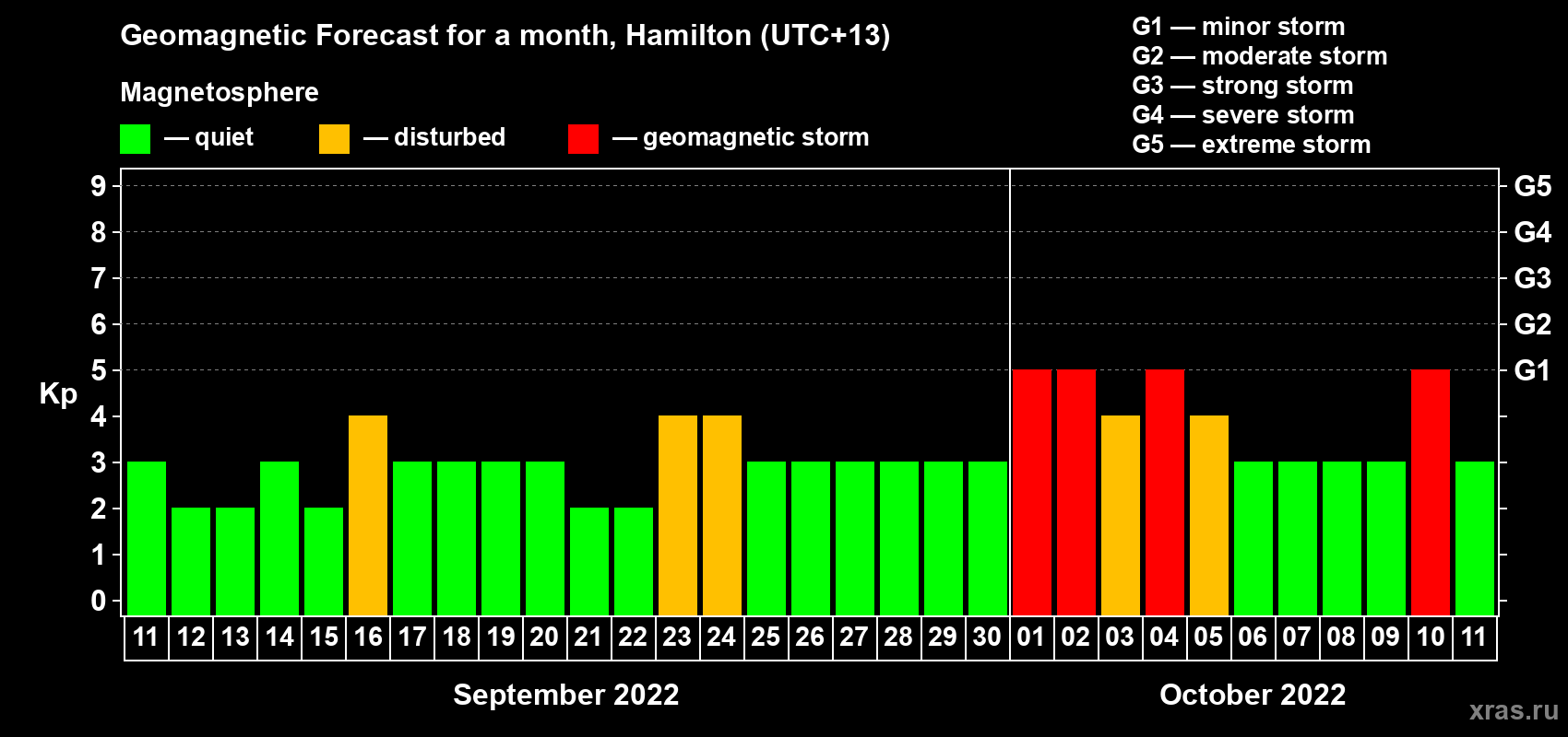 Forecast of the daily maximal value of geomagnetic index Kp for <b>1 month</b> (31 days) <b>from Sep 11, 2022 to Oct 11, 2022</b>