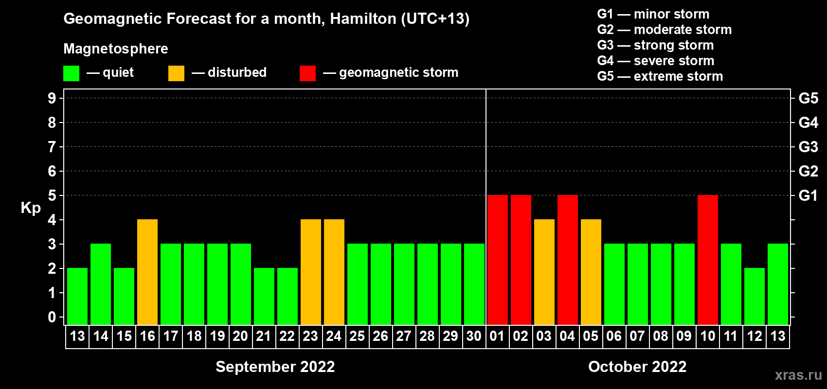 Forecast of the daily maximal value of geomagnetic index Kp for <b>1 month</b> (31 days) <b>from Sep 13, 2022 to Oct 13, 2022</b>