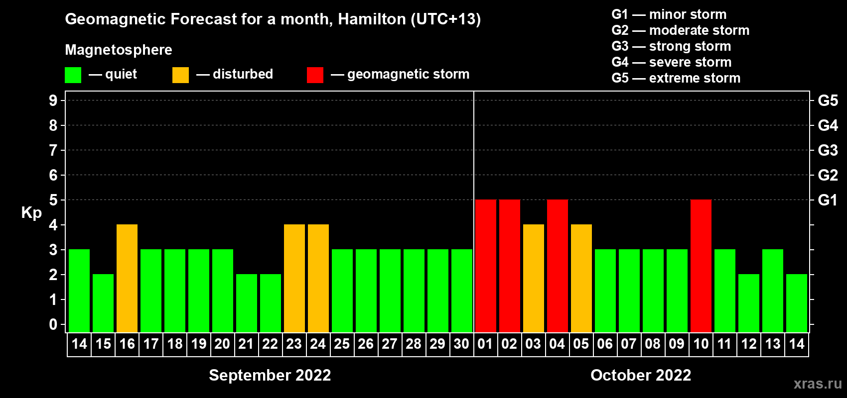 Forecast of the daily maximal value of geomagnetic index Kp for <b>1 month</b> (31 days) <b>from Sep 14, 2022 to Oct 14, 2022</b>