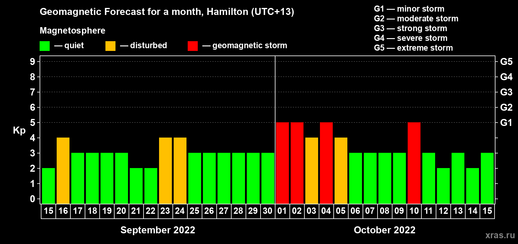 Forecast of the daily maximal value of geomagnetic index Kp for <b>1 month</b> (31 days) <b>from Sep 15, 2022 to Oct 15, 2022</b>