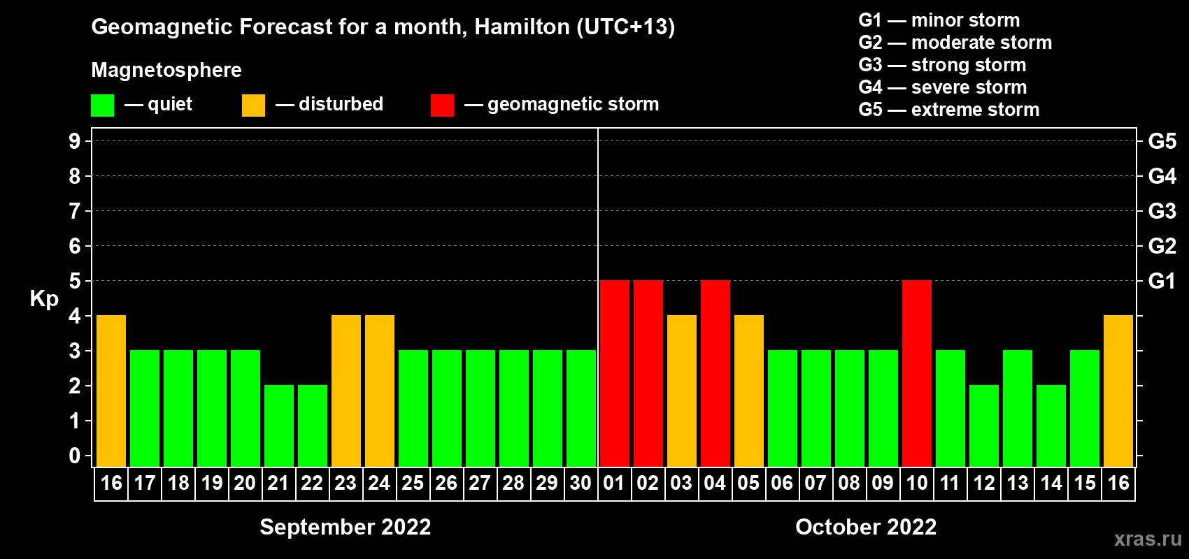 Forecast of the daily maximal value of geomagnetic index Kp for <b>1 month</b> (31 days) <b>from Sep 16, 2022 to Oct 16, 2022</b>