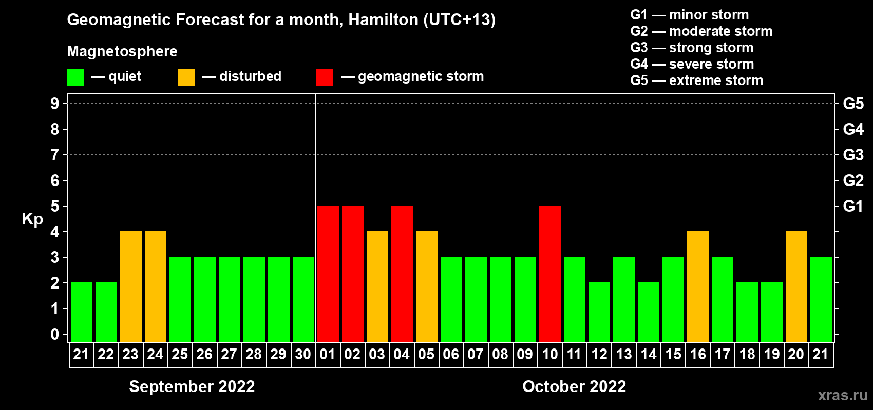Forecast of the daily maximal value of geomagnetic index Kp for <b>1 month</b> (31 days) <b>from Sep 21, 2022 to Oct 21, 2022</b>
