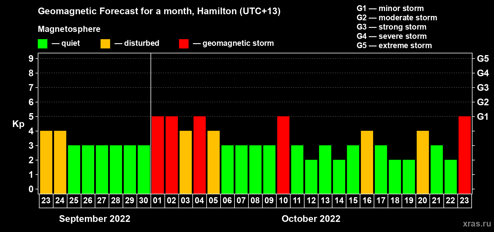 Forecast of the daily maximal value of geomagnetic index Kp for <b>1 month</b> (31 days) <b>from Sep 23, 2022 to Oct 23, 2022</b>