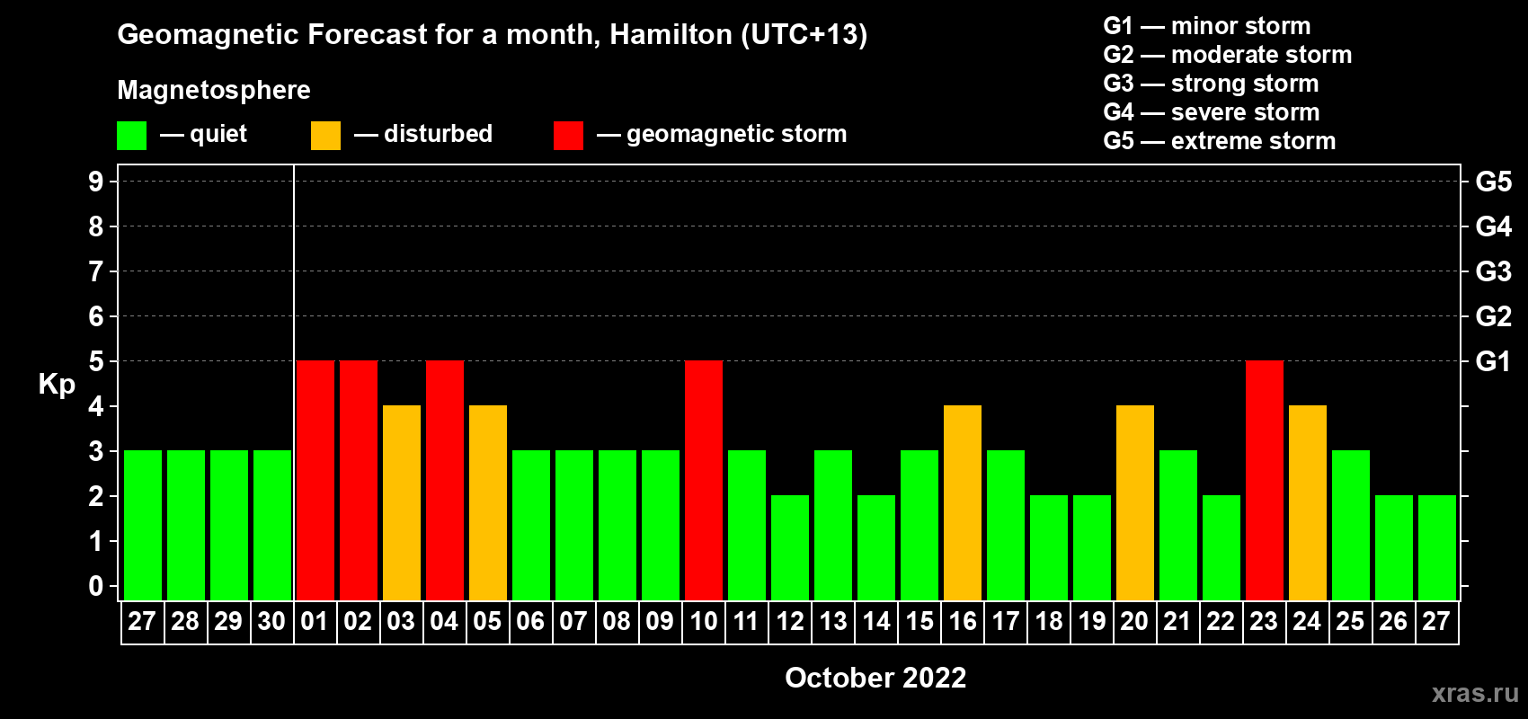 Forecast of the daily maximal value of geomagnetic index Kp for <b>1 month</b> (31 days) <b>from Sep 27, 2022 to Oct 27, 2022</b>