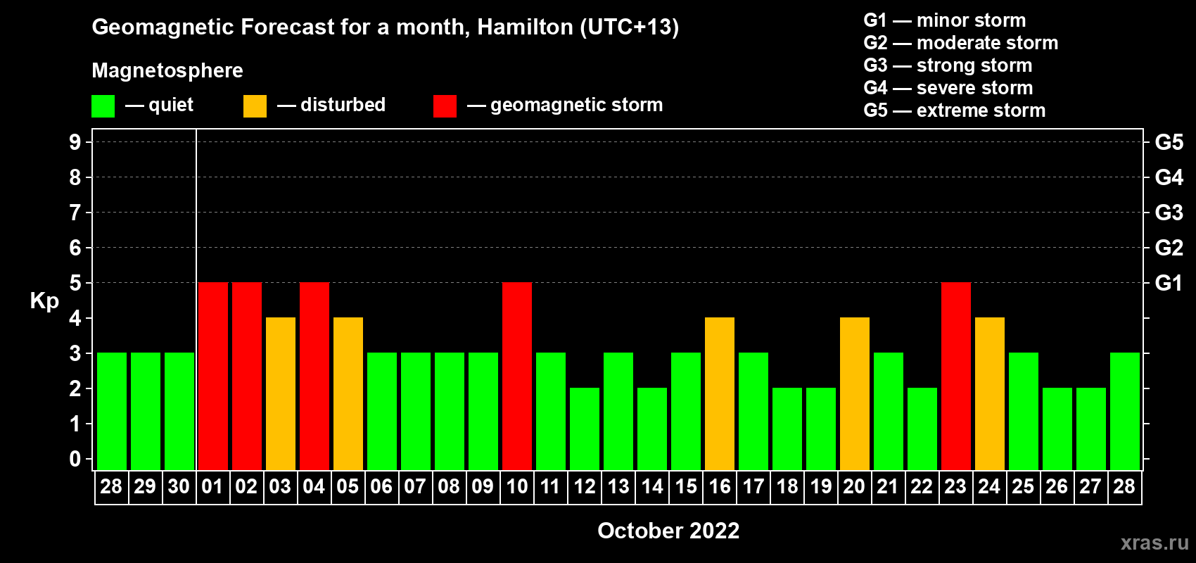 Forecast of the daily maximal value of geomagnetic index Kp for <b>1 month</b> (31 days) <b>from Sep 28, 2022 to Oct 28, 2022</b>