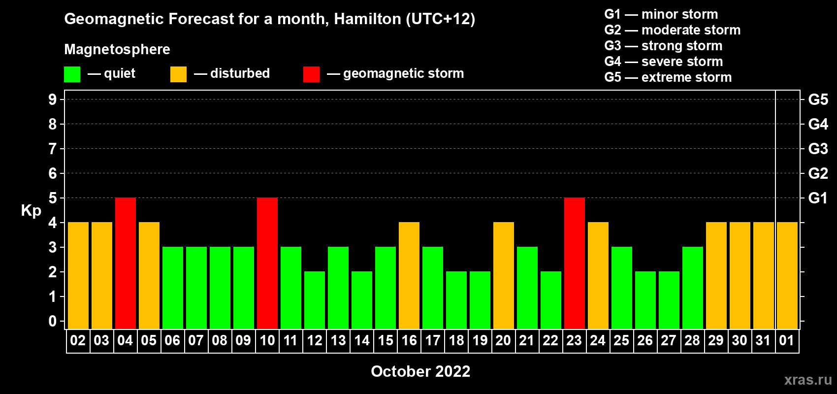 Forecast of the daily maximal value of geomagnetic index Kp for <b>1 month</b> (31 days) <b>from Oct 02, 2022 to Nov 01, 2022</b>