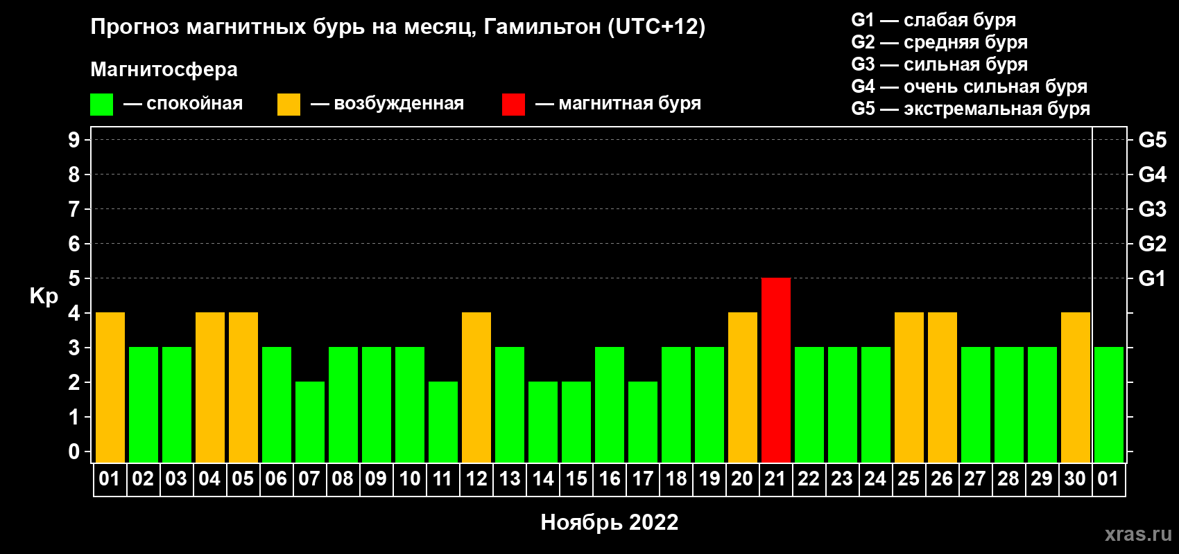 Прогноз максимального суточного геомагнитного индекса Kp на <b>1 месяц</b> (31 день) <b>с 01 ноября по 01 декабря 2022 г</b>