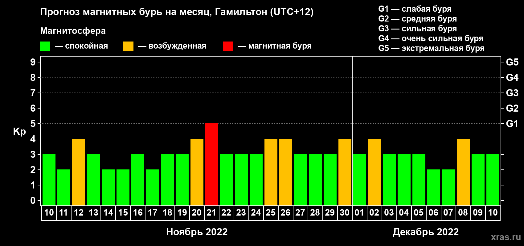 Прогноз максимального суточного геомагнитного индекса Kp на <b>1 месяц</b> (31 день) <b>с 10 ноября по 10 декабря 2022 г</b>