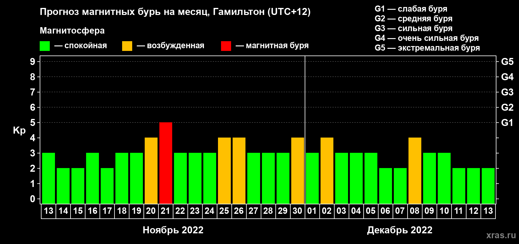 Прогноз максимального суточного геомагнитного индекса Kp на <b>1 месяц</b> (31 день) <b>с 13 ноября по 13 декабря 2022 г</b>