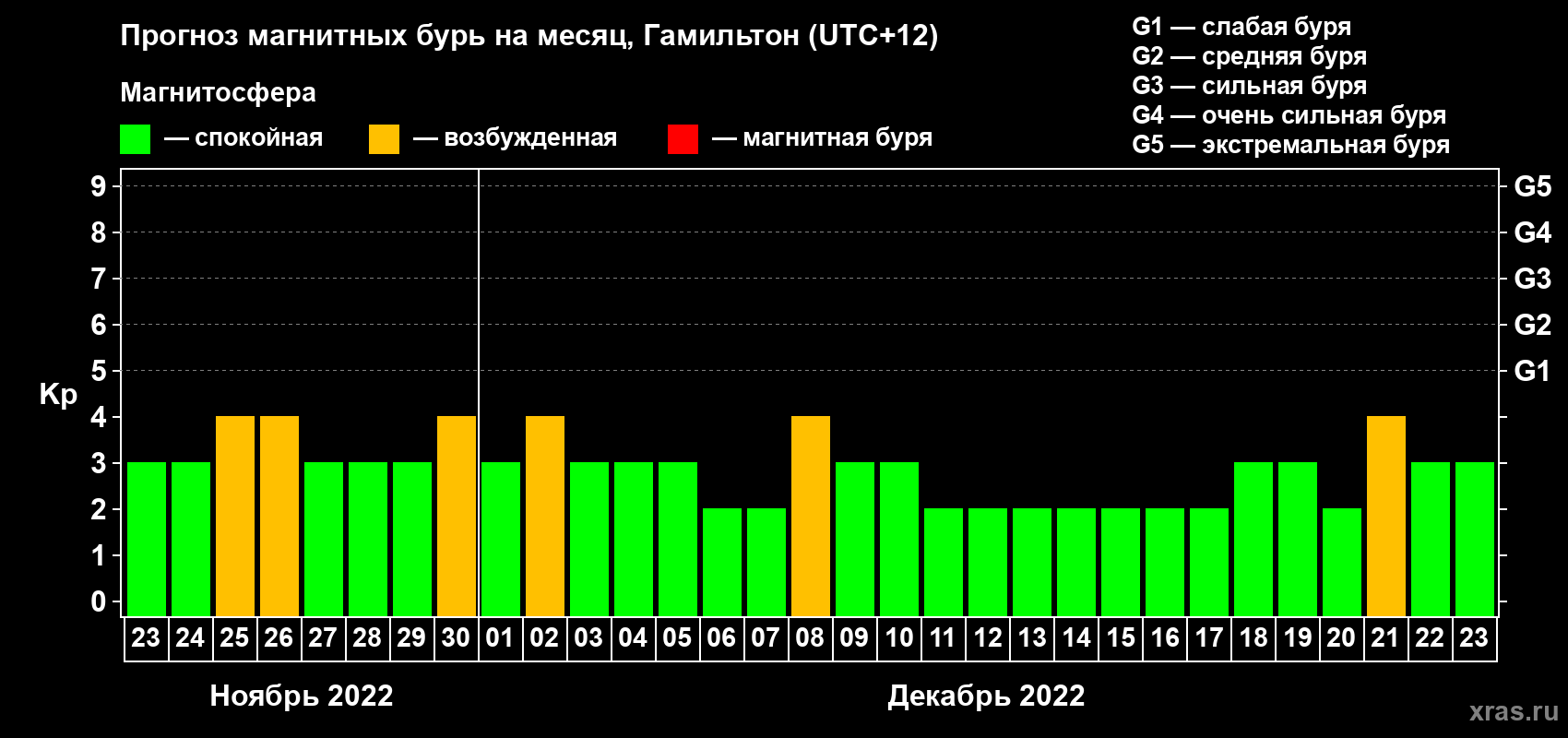 Прогноз максимального суточного геомагнитного индекса&nbsp;Kp на <b>1 месяц</b> (31 день) <b>с 23 ноября по 23 декабря 2022 г</b>