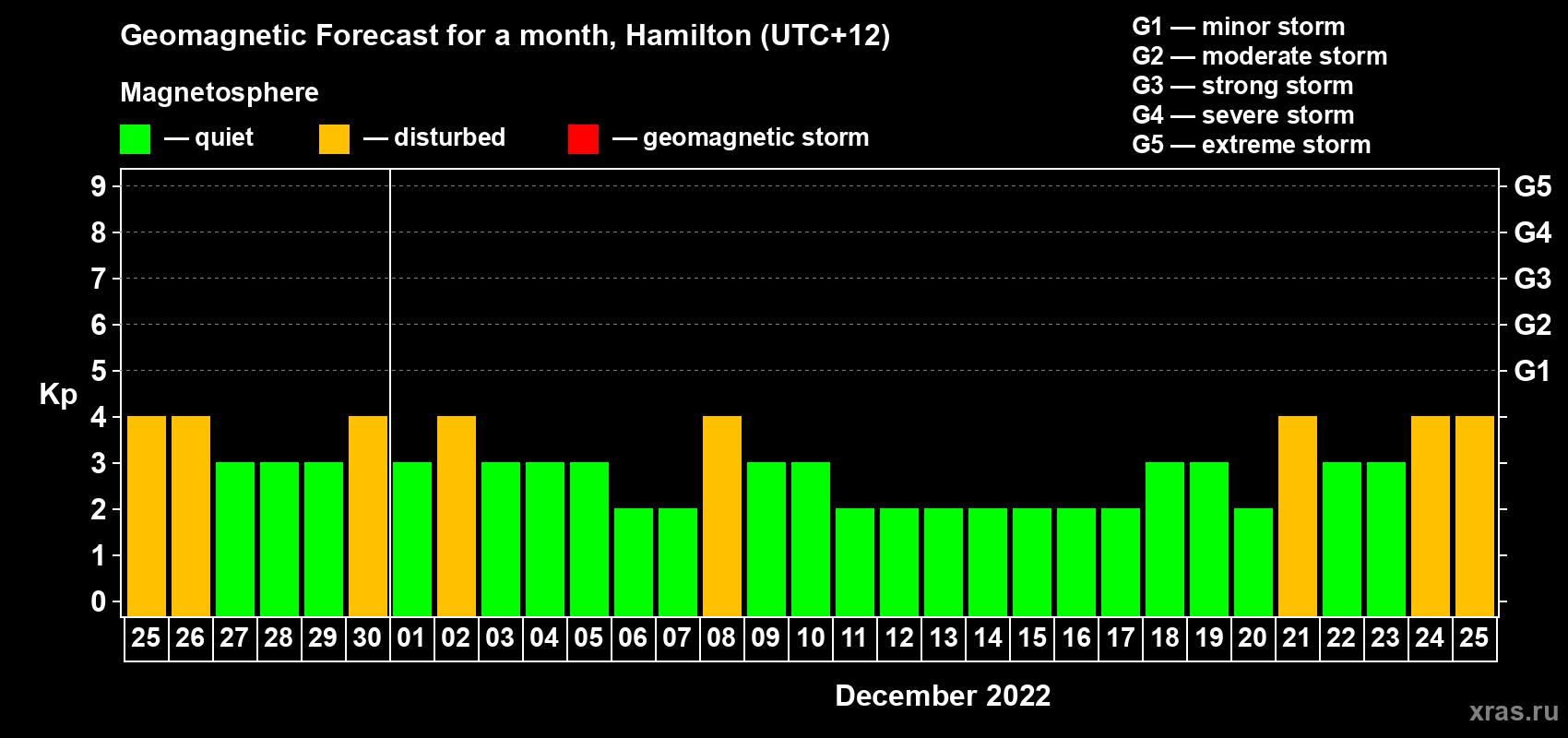 Forecast of the daily maximal value of geomagnetic index Kp for <b>1 month</b> (31 days) <b>from Nov 25, 2022 to Dec 25, 2022</b>