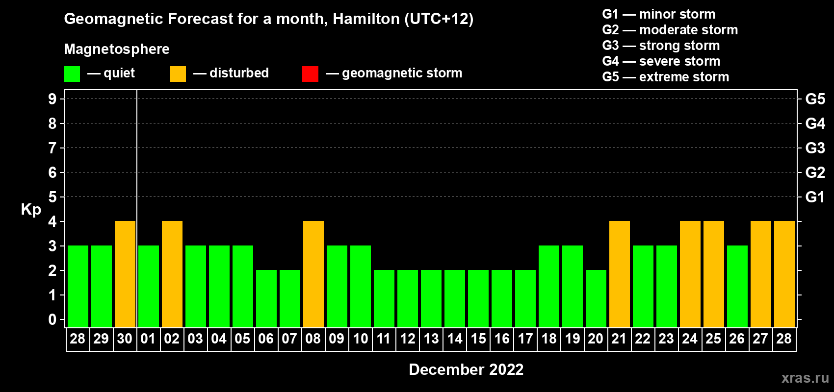 Forecast of the daily maximal value of geomagnetic index&nbsp;Kp for <b>1 month</b> (31 days) <b>from Nov 28, 2022 to Dec 28, 2022</b>