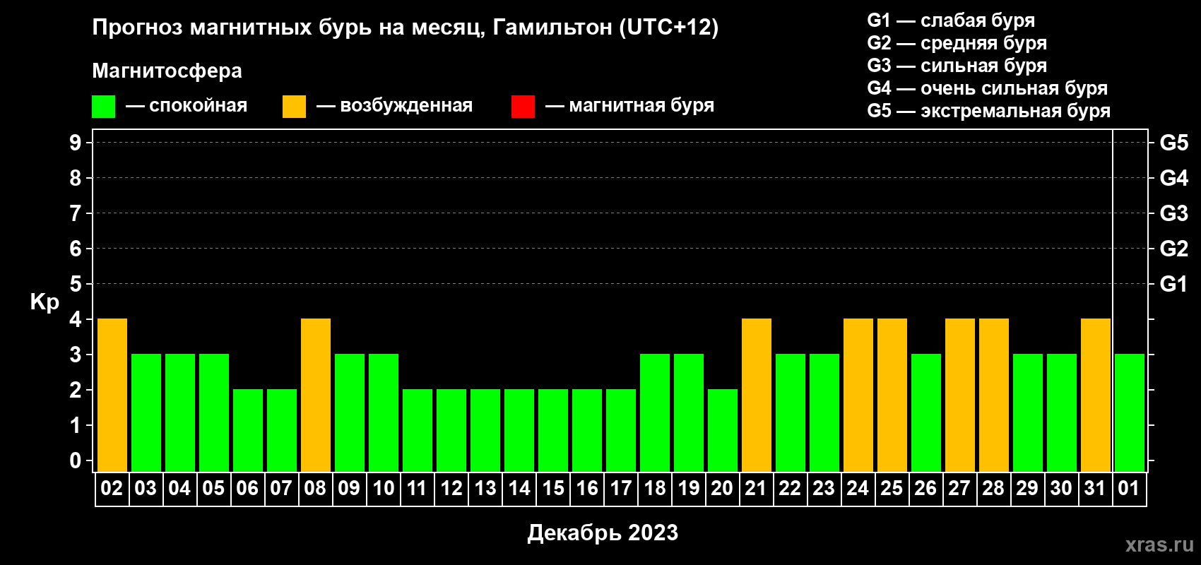 Прогноз максимального суточного геомагнитного индекса Kp на <b>1 месяц</b> (31 день) <b>с 02 декабря 2022 г по 01 января 2023 г</b>