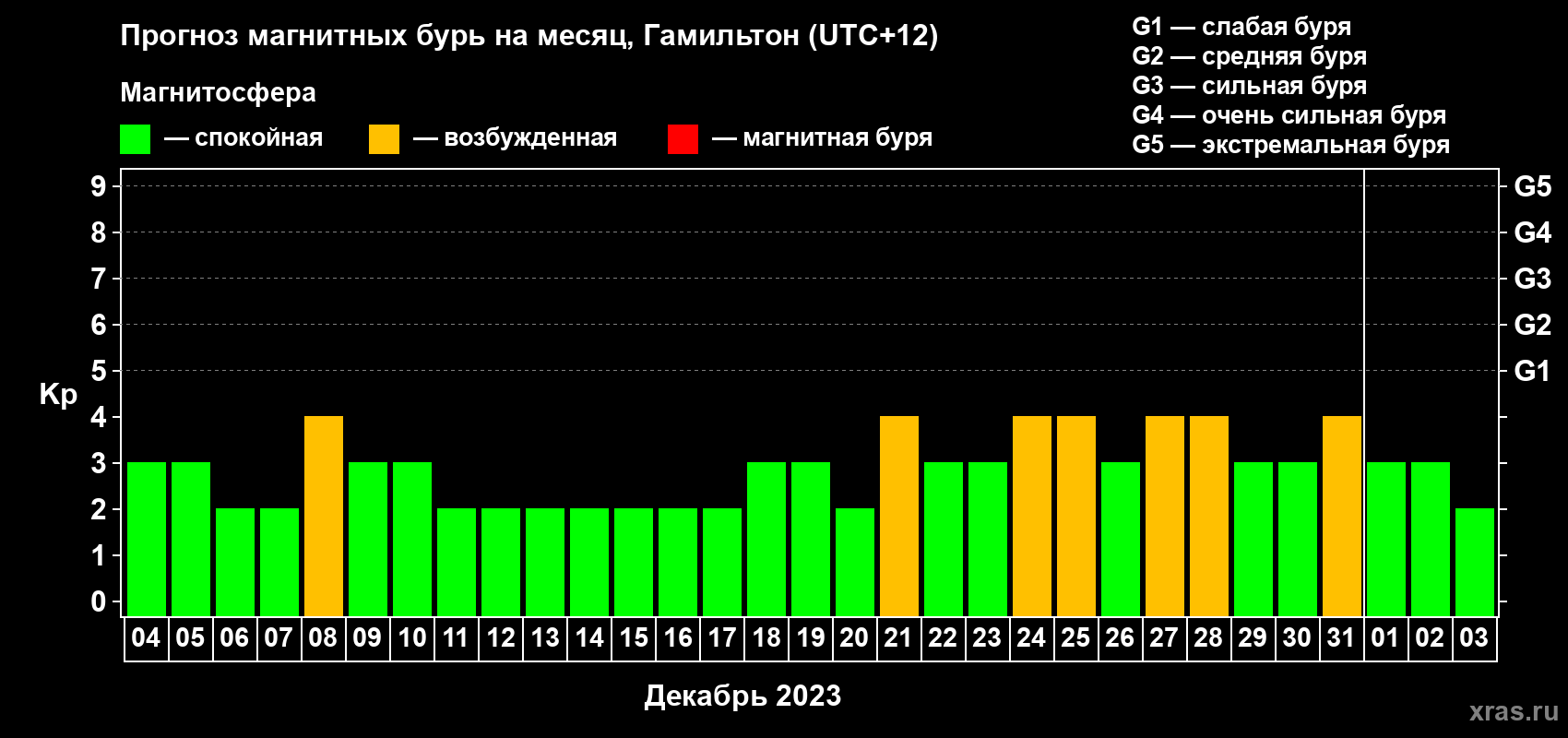 Прогноз максимального суточного геомагнитного индекса Kp на <b>1 месяц</b> (31 день) <b>с 04 декабря 2022 г по 03 января 2023 г</b>
