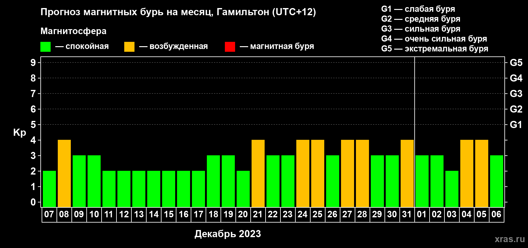 Прогноз максимального суточного геомагнитного индекса Kp на <b>1 месяц</b> (31 день) <b>с 07 декабря 2022 г по 06 января 2023 г</b>