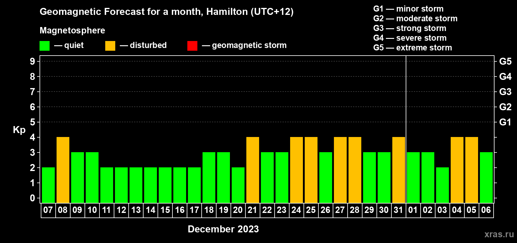 Forecast of the daily maximal value of geomagnetic index Kp for <b>1 month</b> (31 days) <b>from Dec 07, 2022 to Jan 06, 2023</b>