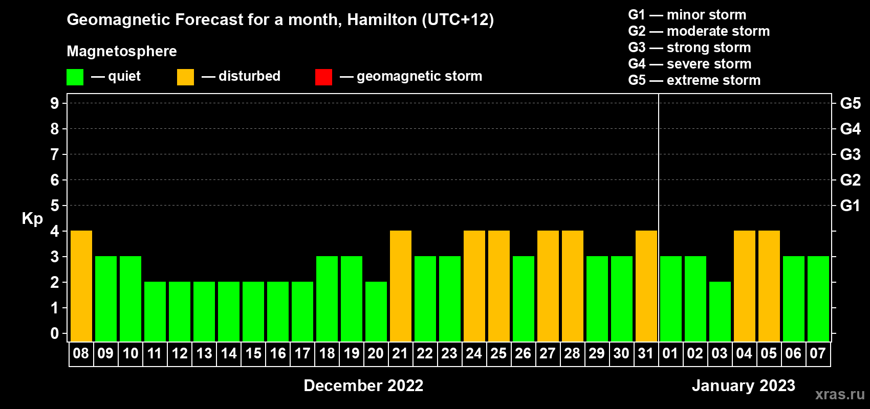 Forecast of the daily maximal value of geomagnetic index&nbsp;Kp for <b>1 month</b> (31 days) <b>from Dec 08, 2022 to Jan 07, 2023</b>