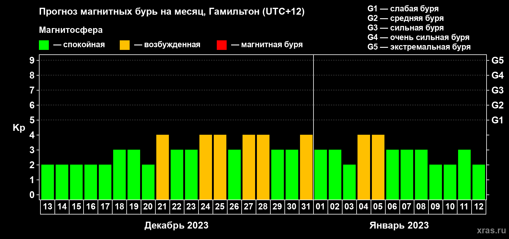 Прогноз максимального суточного геомагнитного индекса Kp на <b>1 месяц</b> (31 день) <b>с 13 декабря 2022 г по 12 января 2023 г</b>