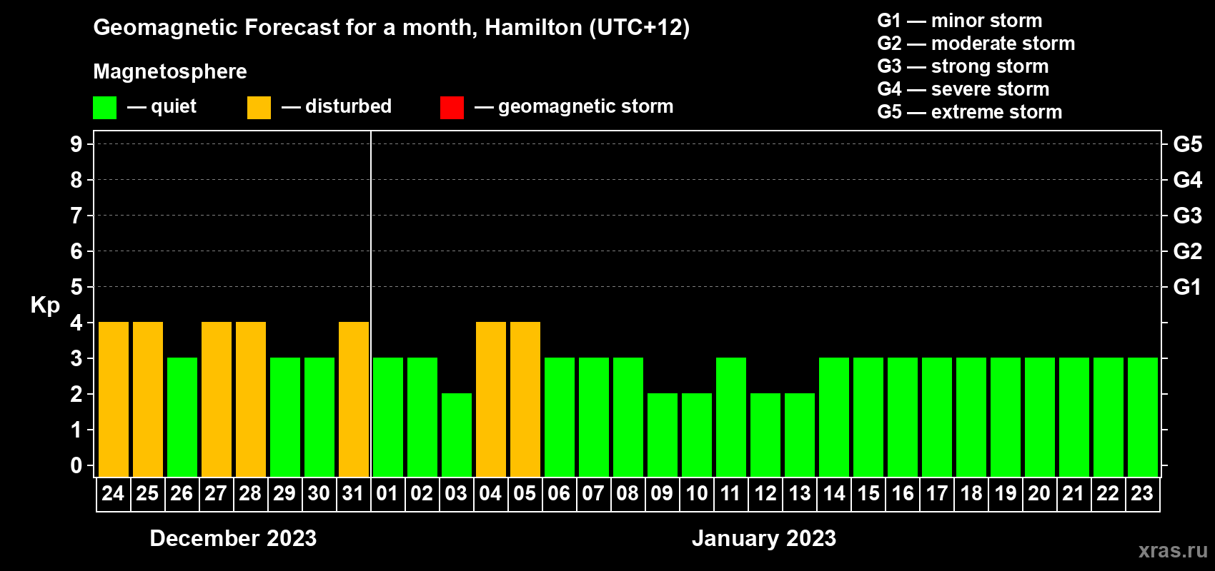 Forecast of the daily maximal value of geomagnetic index Kp for <b>1 month</b> (31 days) <b>from Dec 24, 2022 to Jan 23, 2023</b>