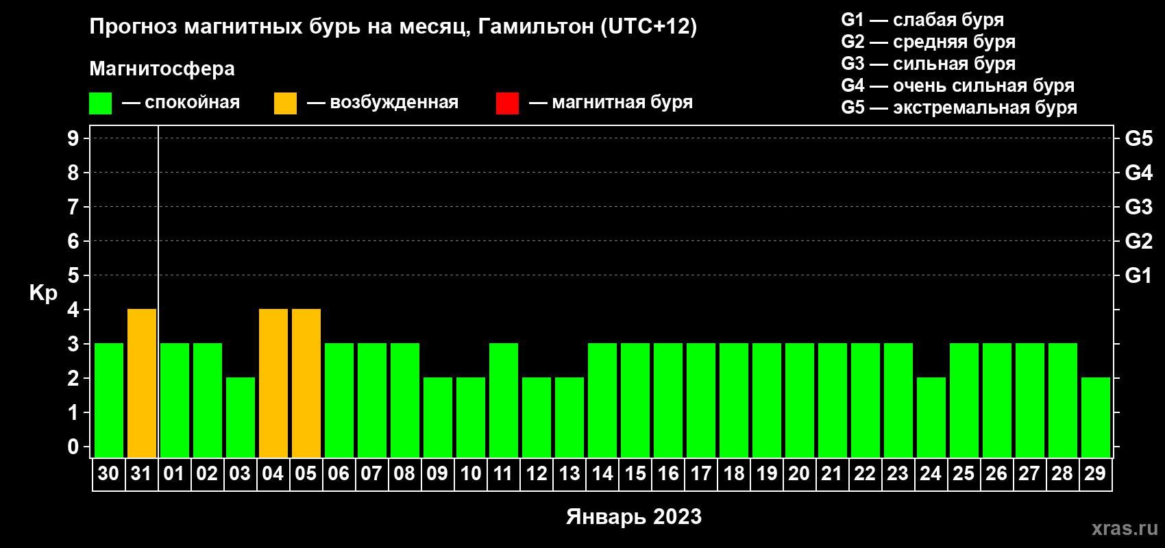 Прогноз максимального суточного геомагнитного индекса Kp на <b>1 месяц</b> (31 день) <b>с 30 декабря 2022 г по 29 января 2023 г</b>