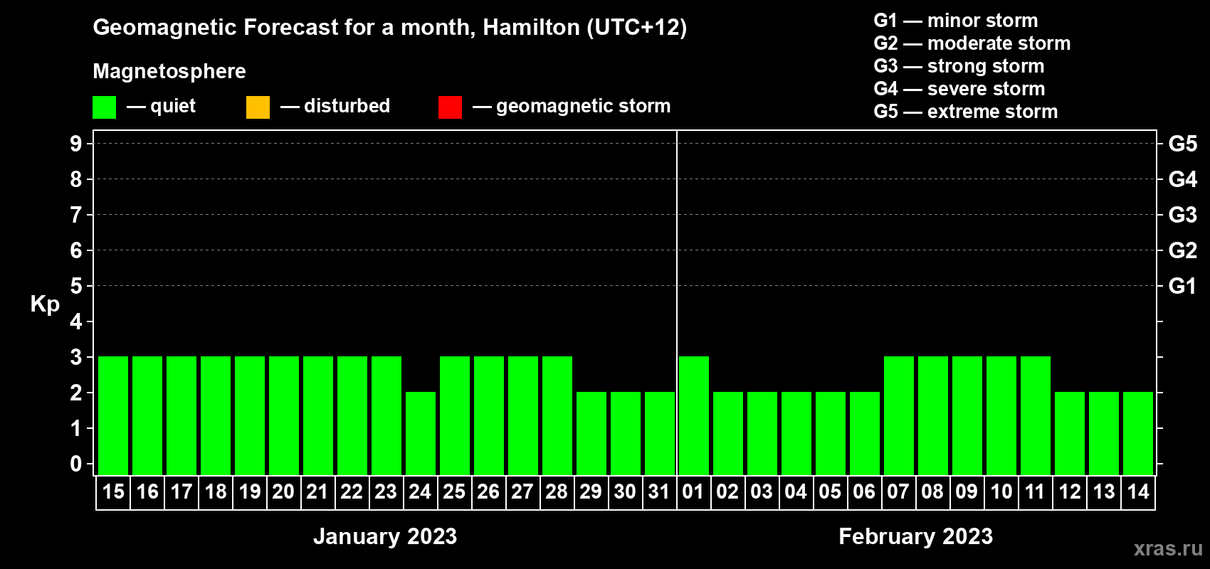 Forecast of the daily maximal value of geomagnetic index Kp for <b>1 month</b> (31 days) <b>from Jan 15, 2023 to Feb 14, 2023</b>