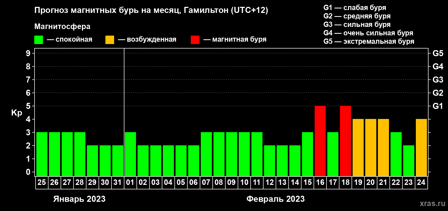 Прогноз максимального суточного геомагнитного индекса Kp на <b>1 месяц</b> (31 день) <b>с 25 января по 24 февраля 2023 г</b>
