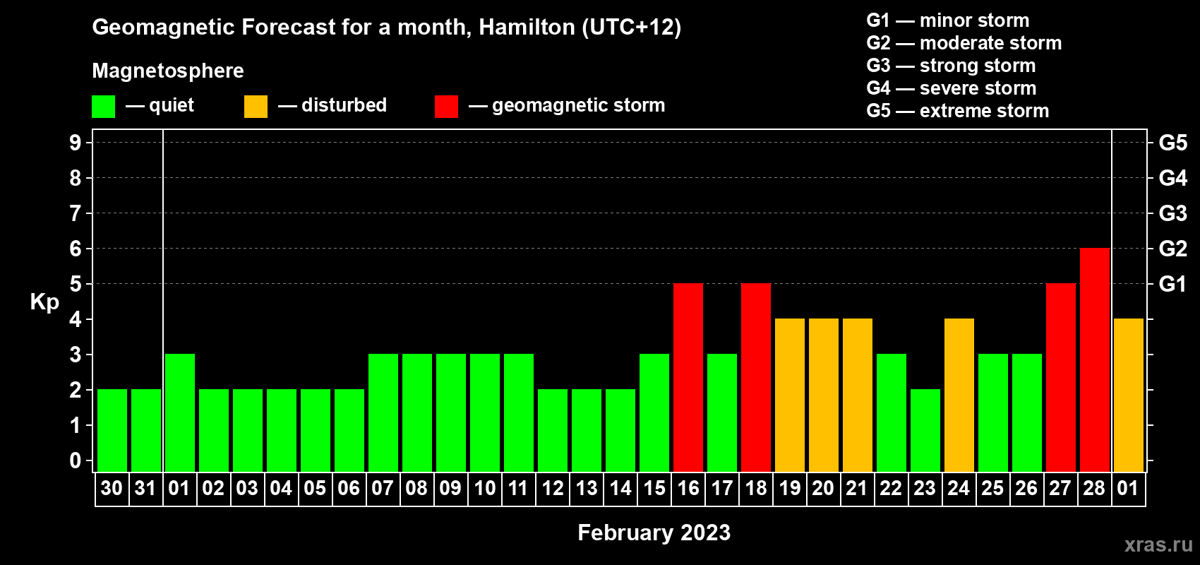 Forecast of the daily maximal value of geomagnetic index Kp for <b>1 month</b> (31 days) <b>from Jan 30, 2023 to Mar 01, 2023</b>
