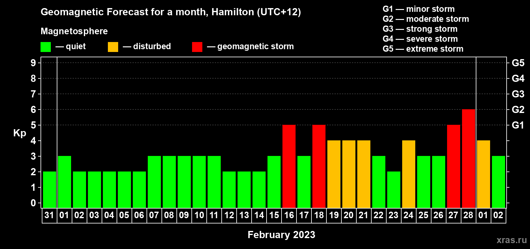 Forecast of the daily maximal value of geomagnetic index Kp for <b>1 month</b> (31 days) <b>from Jan 31, 2023 to Mar 02, 2023</b>
